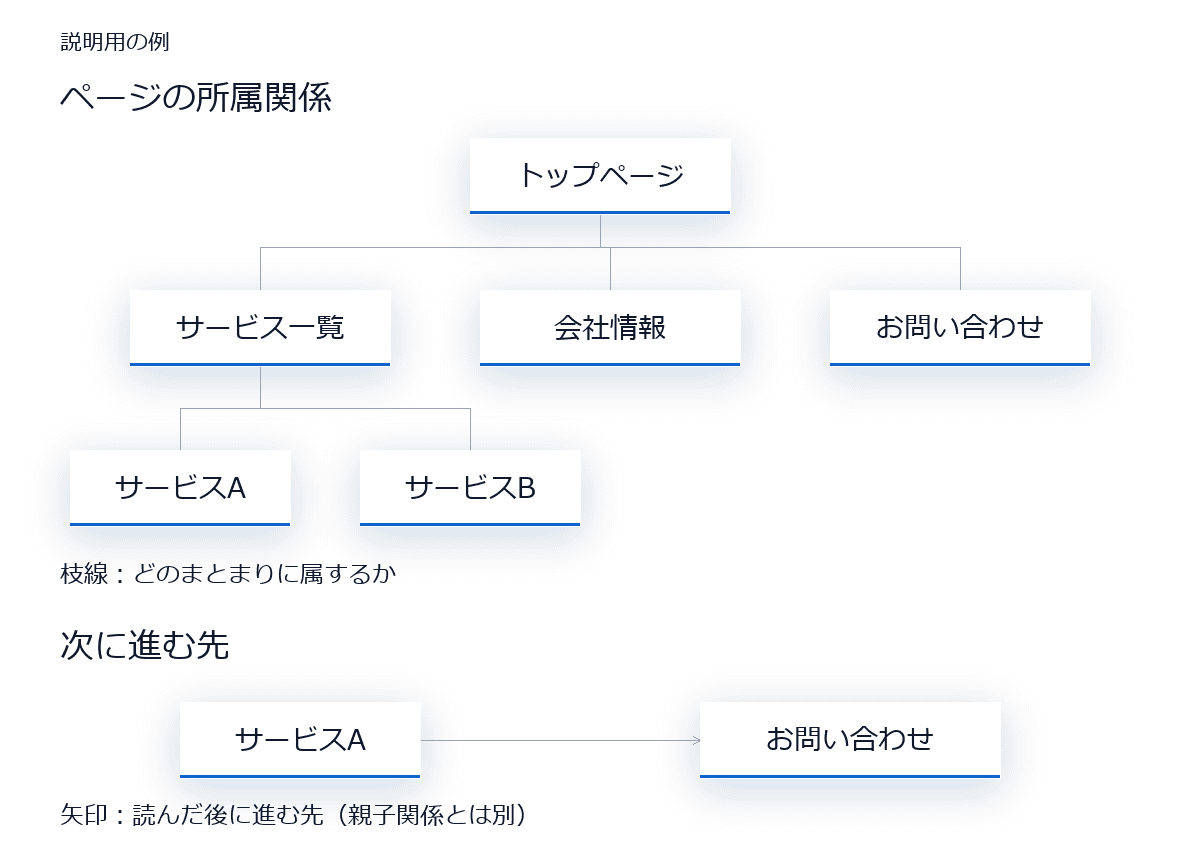 説明用の例。トップページの下にサービス一覧、会社情報、お問い合わせがあり、サービス一覧の下にサービスAとサービスBが属する。別の矢印で、サービスAからお問い合わせへ進む関係を示している。